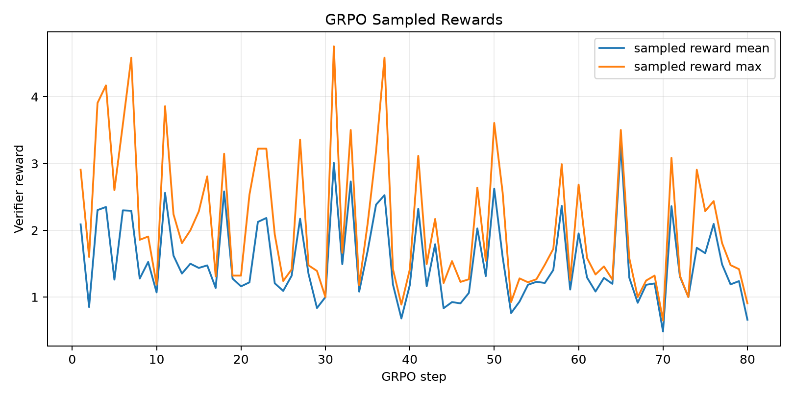 GRPO rewards