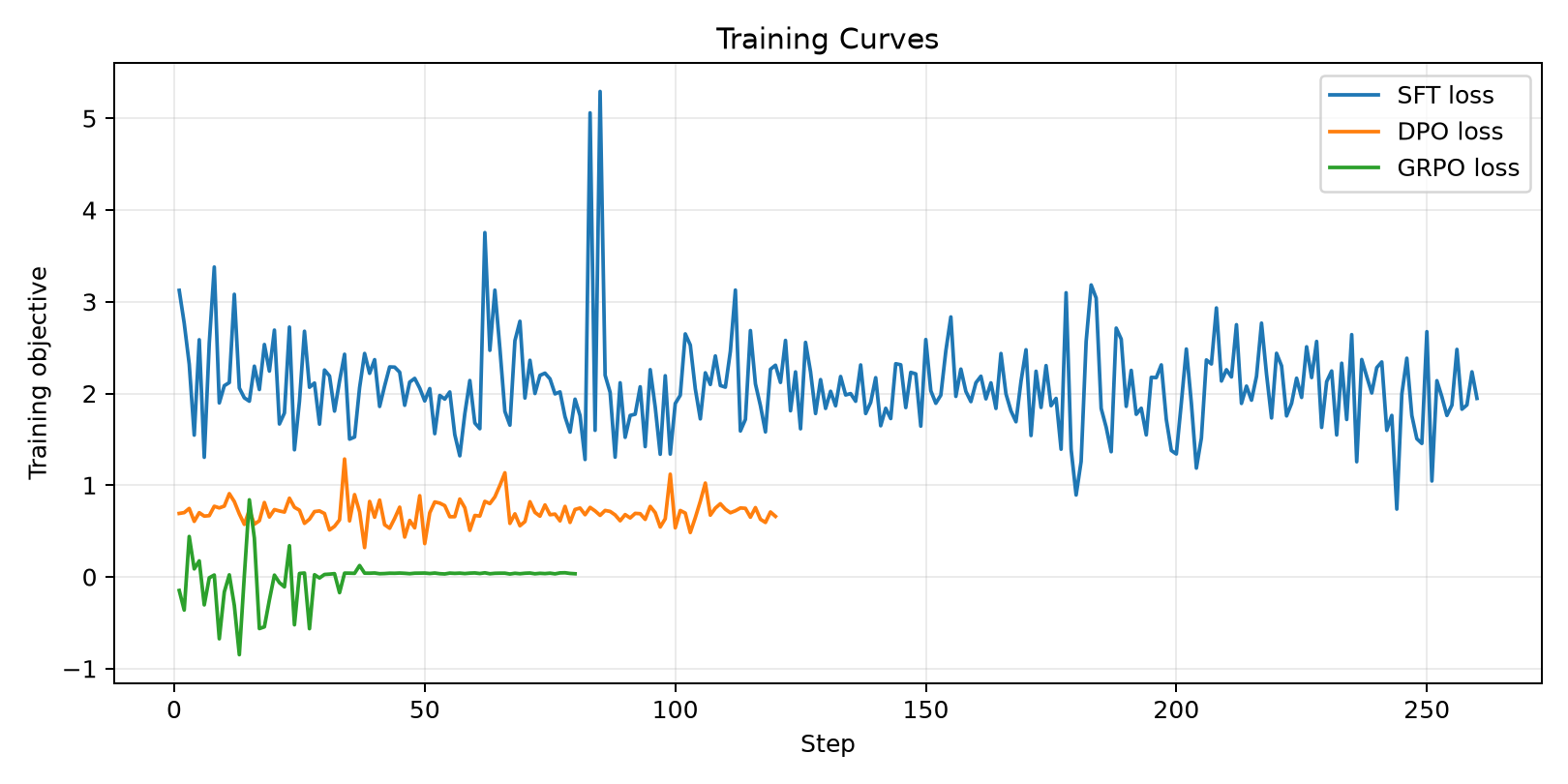 Training curves