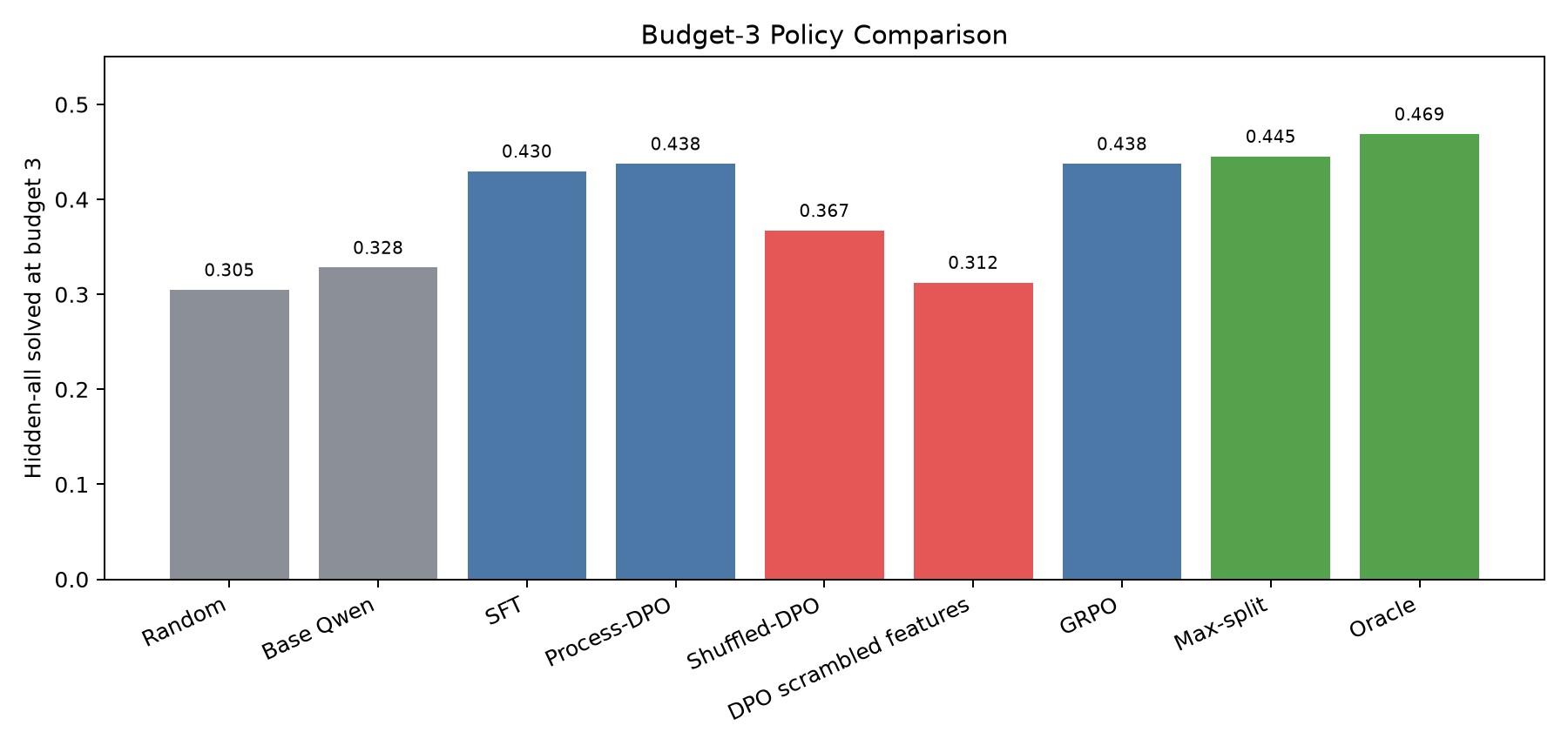 Budget 3 policy bar