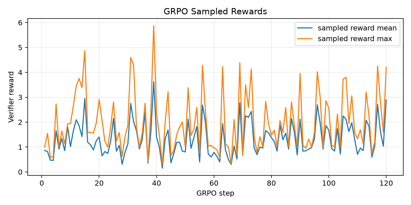GRPO rewards