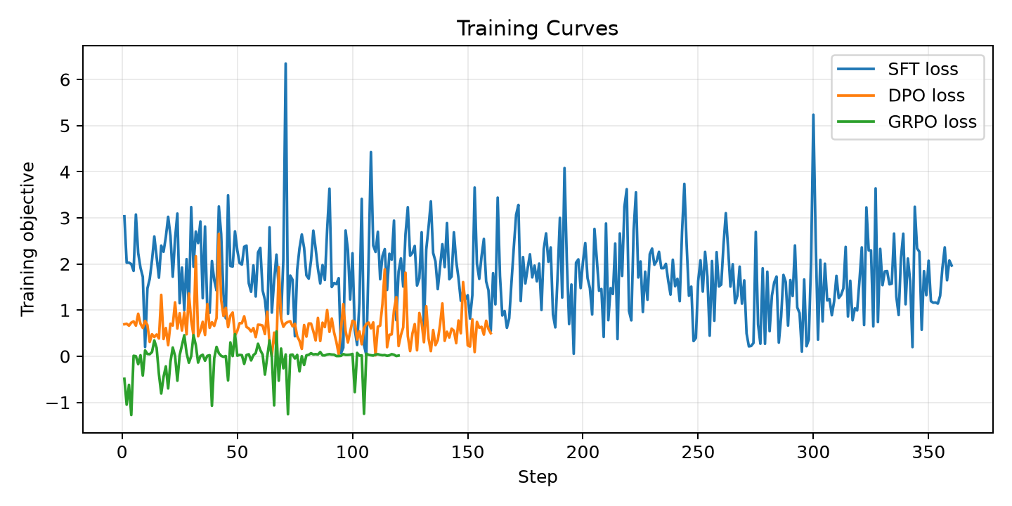 Training curves