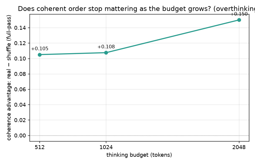 coherence vs budget