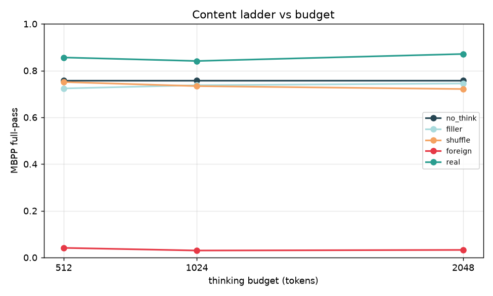 ladder vs budget