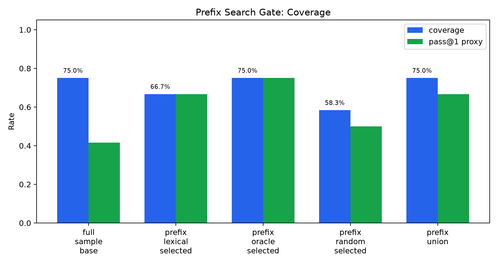 coverage