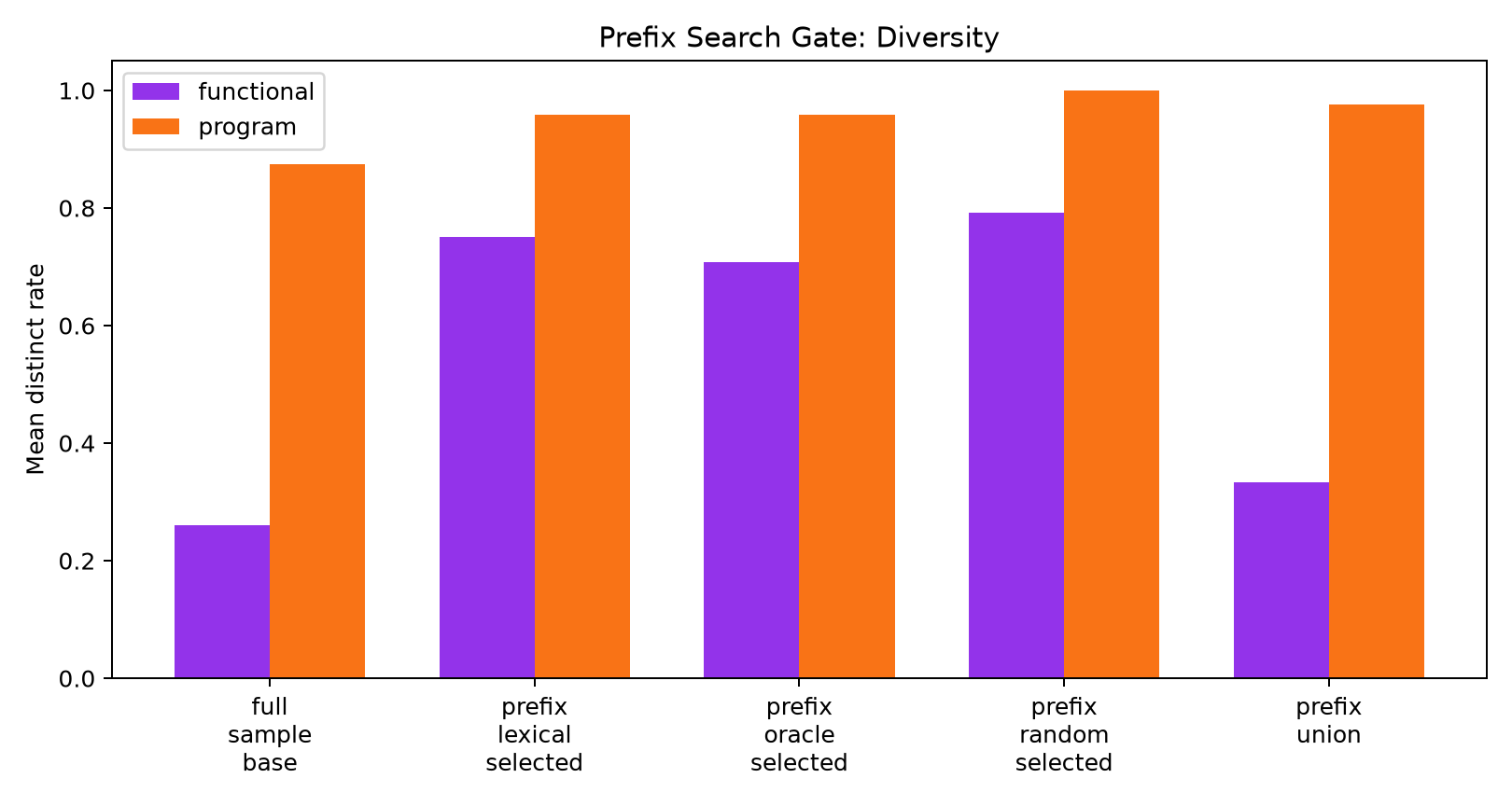 diversity