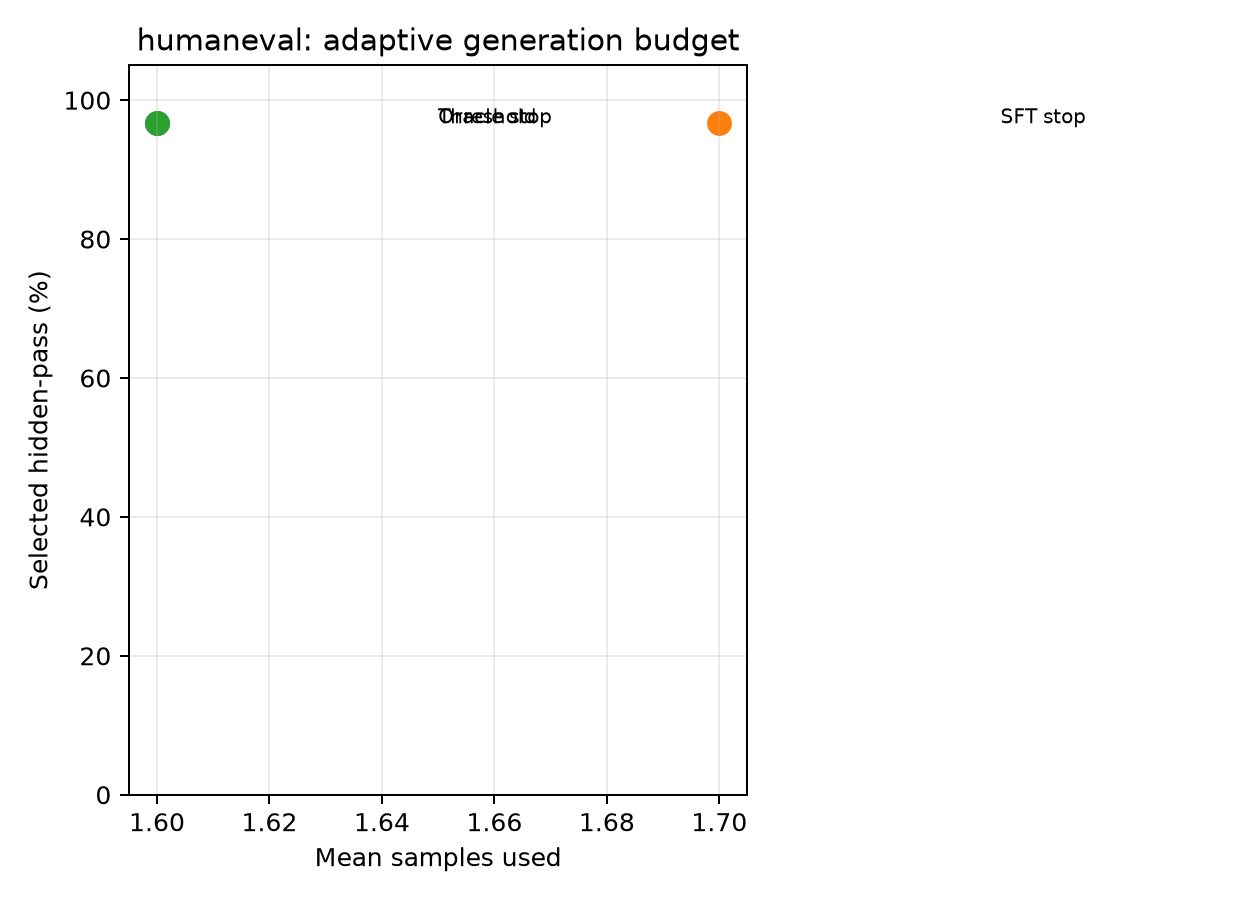 humaneval adaptive budget