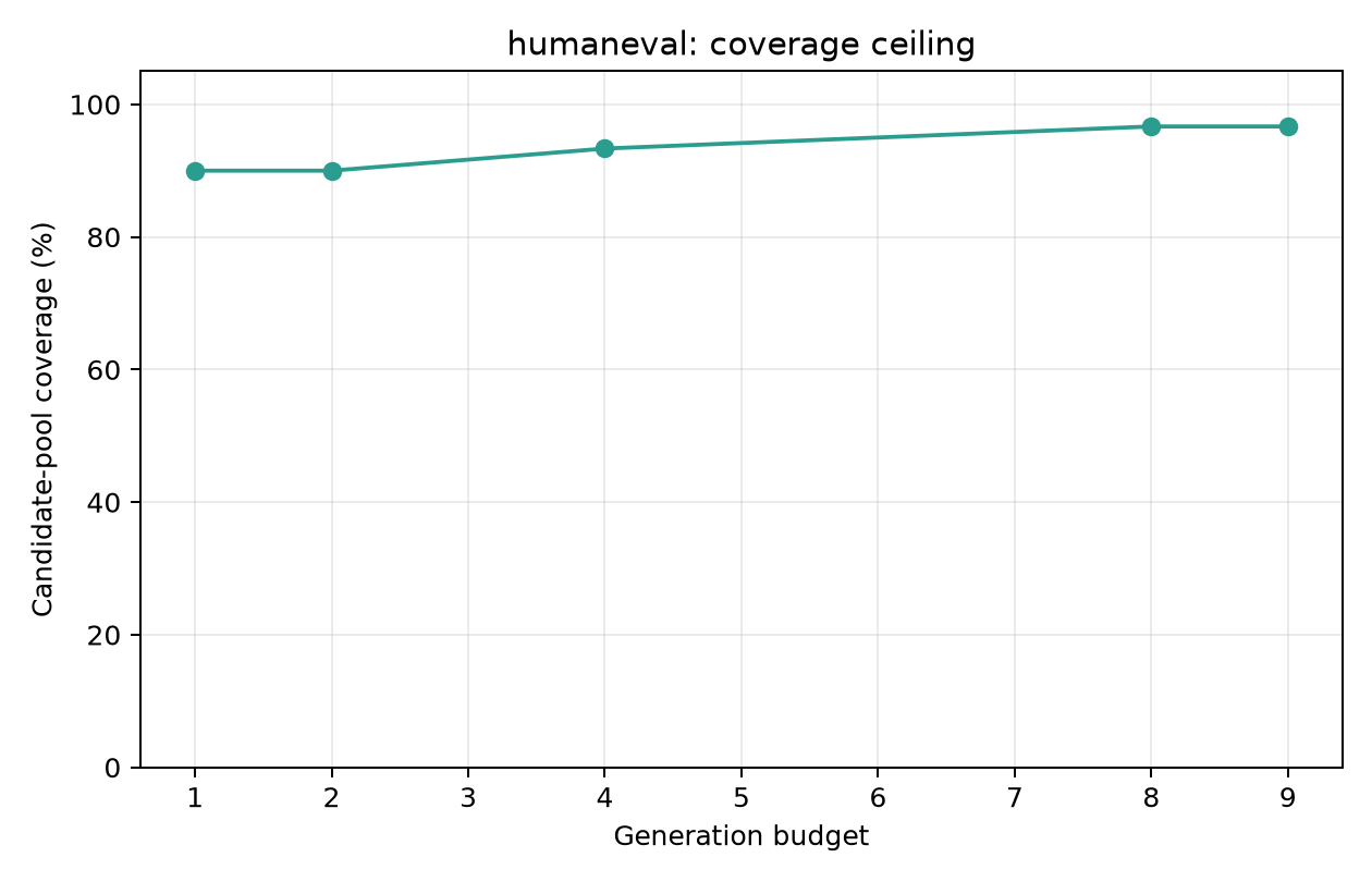 humaneval coverage curve