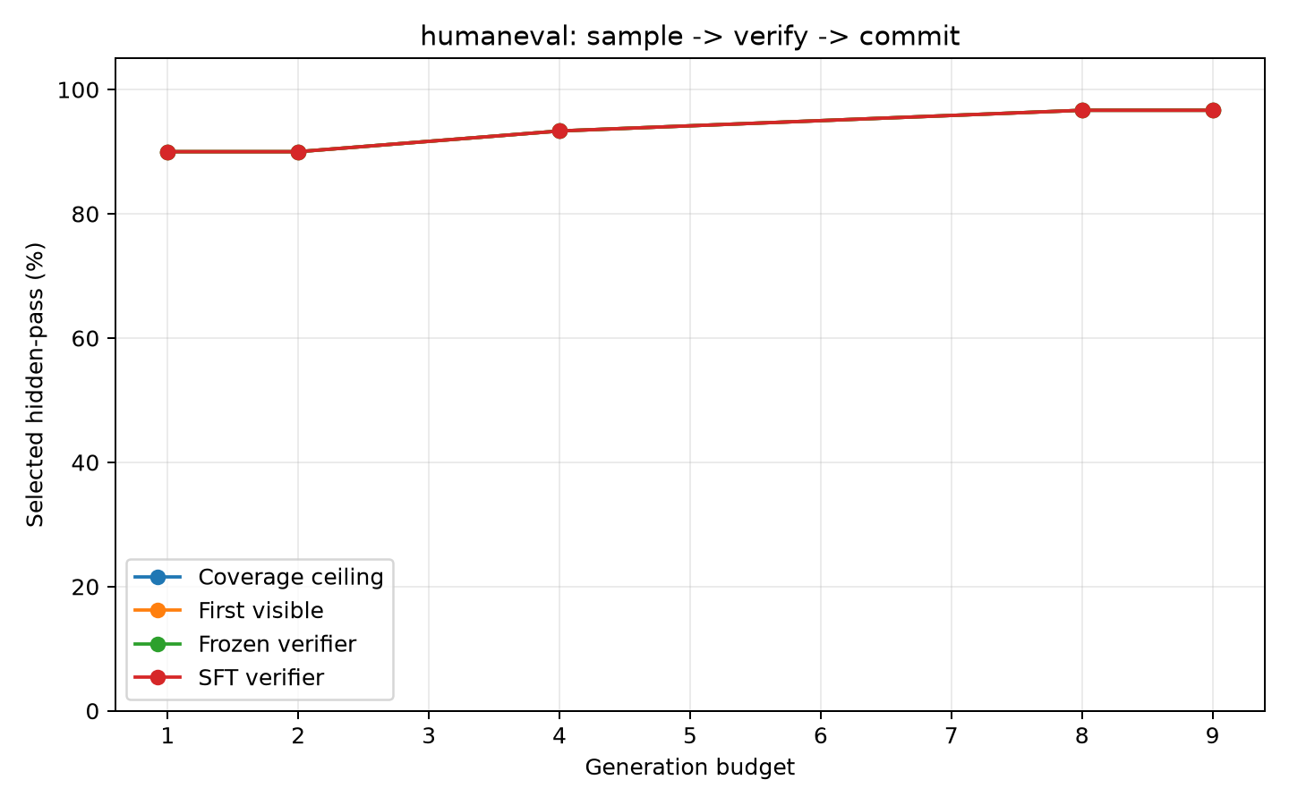 humaneval fixed budget accuracy