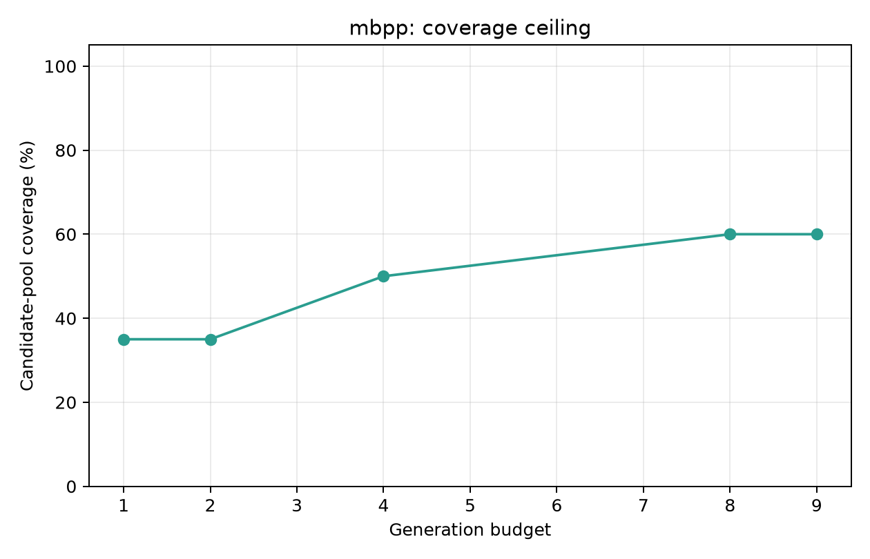 mbpp coverage curve