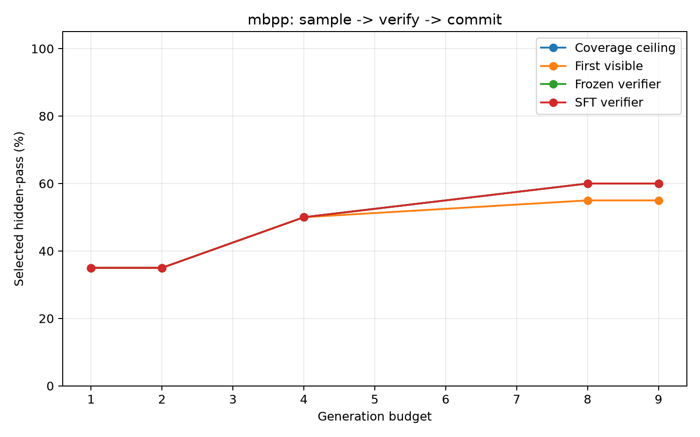 mbpp fixed budget accuracy
