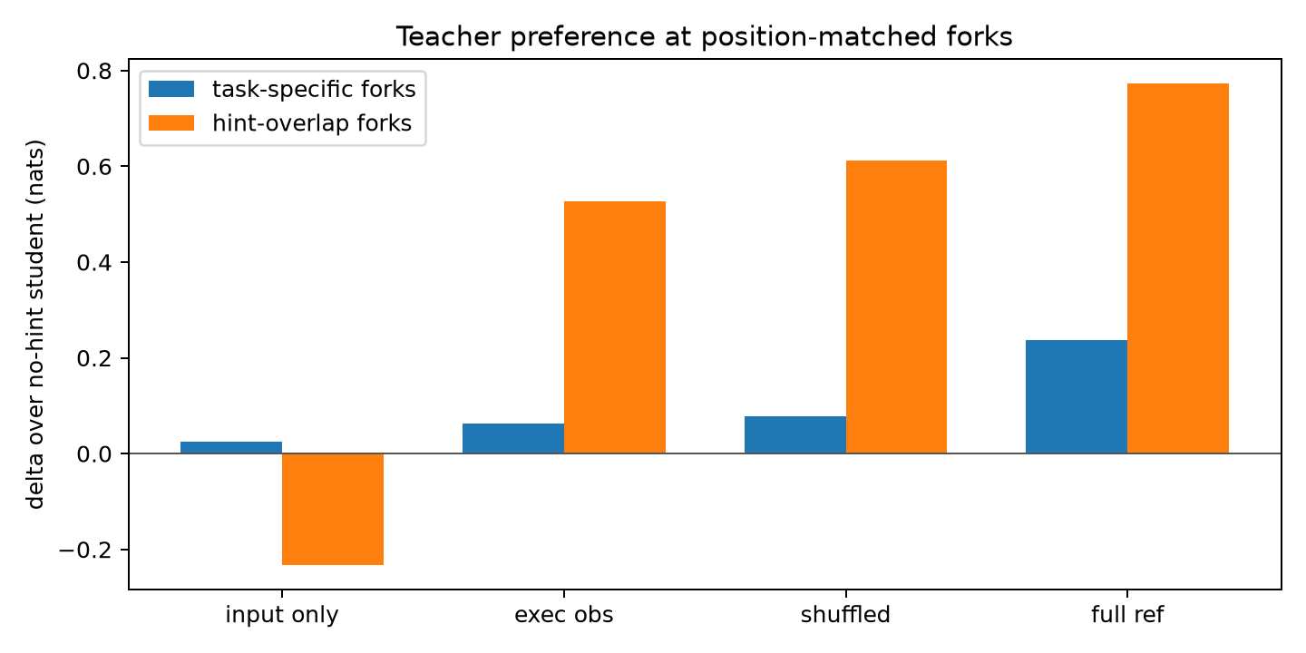 Fork delta over student