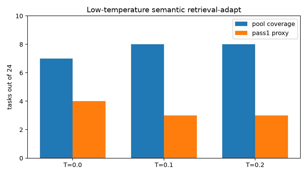 Low-temperature coverage