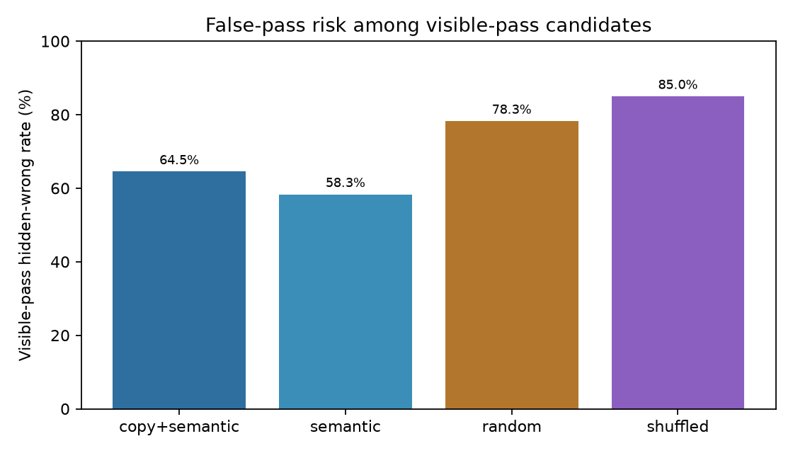 False-pass rates