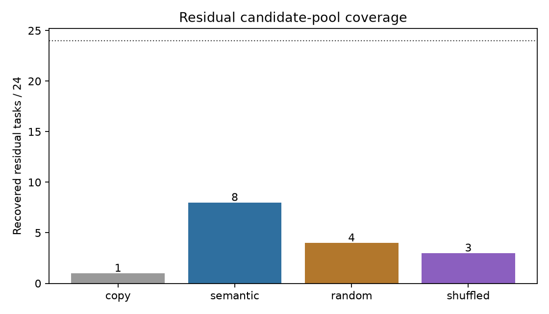 Pool coverage