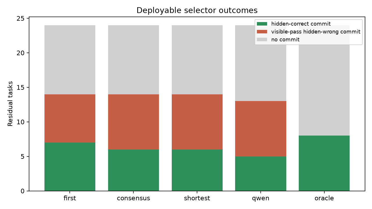 Selector outcomes