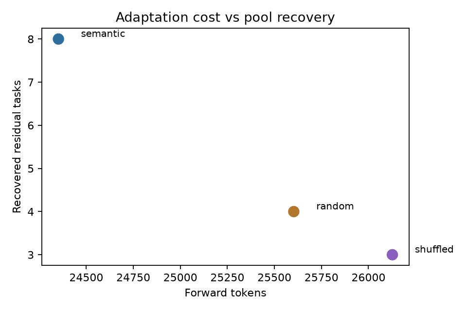 Tokens vs recovery