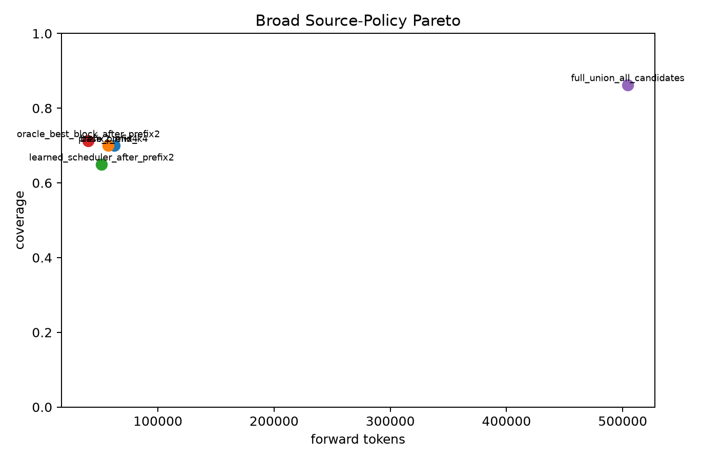 source pareto