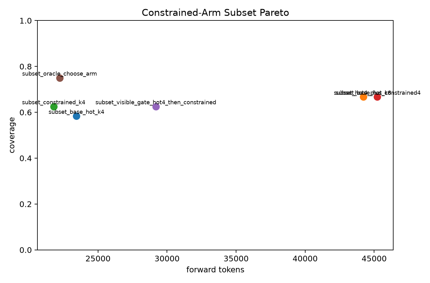 subset pareto