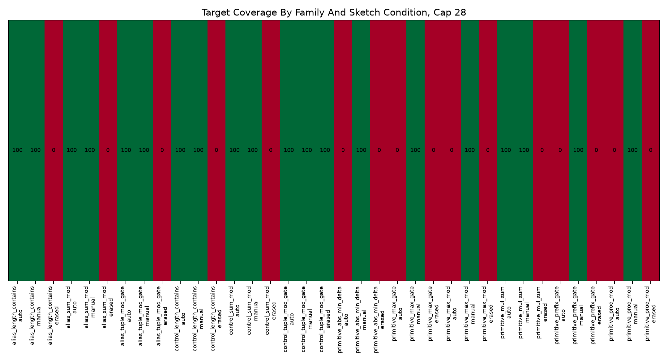 Family heatmap