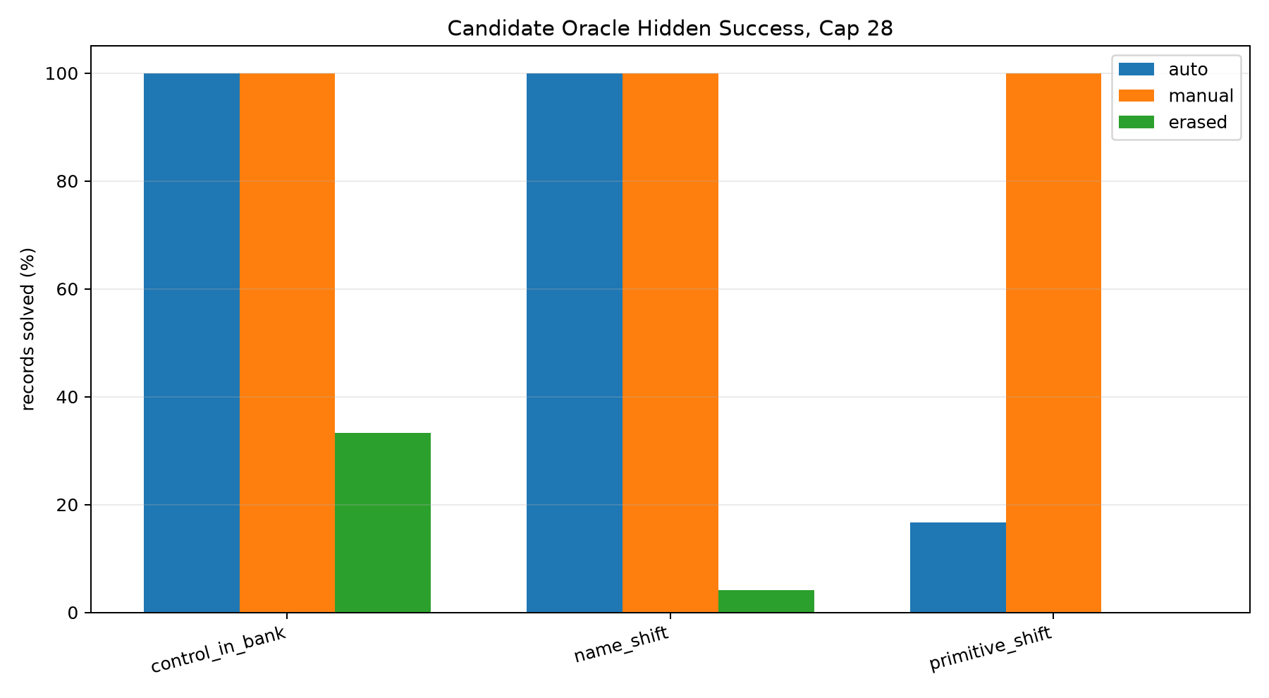 Oracle hidden coverage by shift