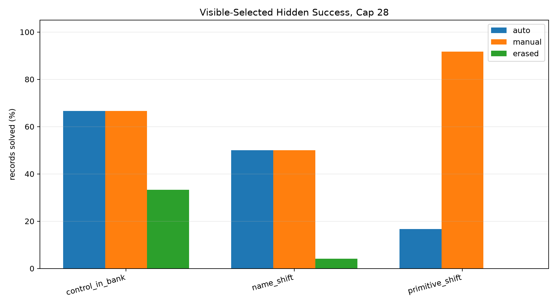 Selected hidden coverage by shift