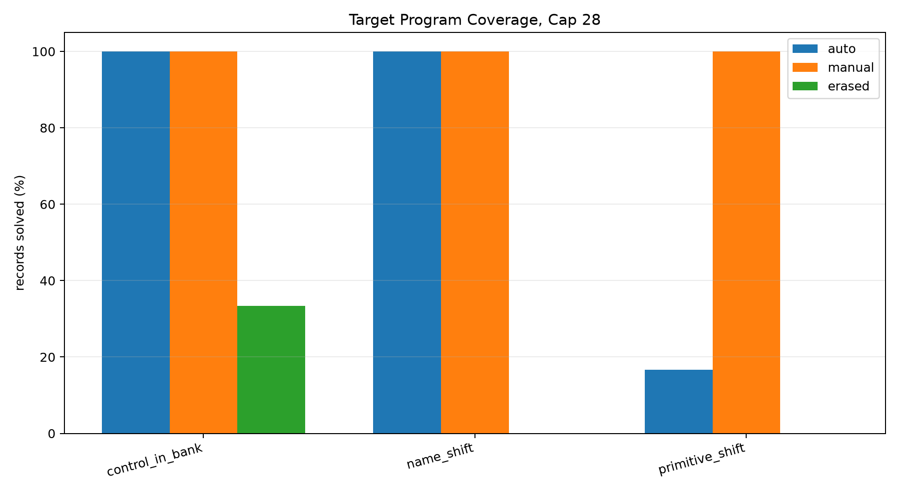 Target coverage by shift