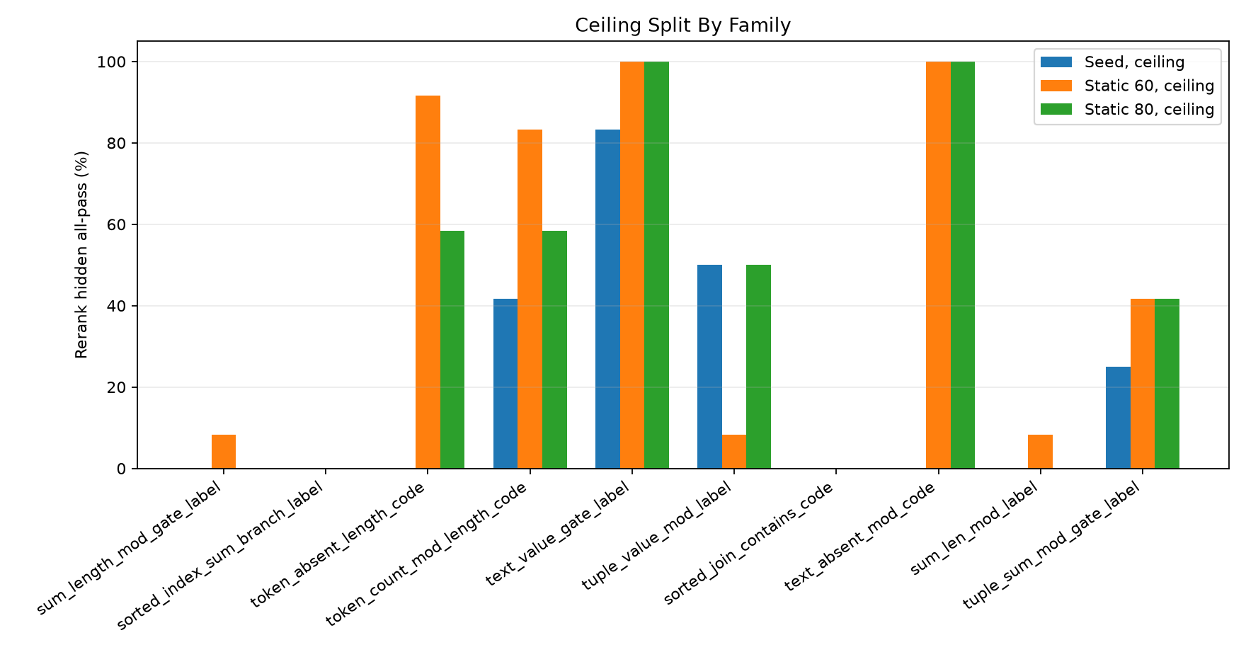 ceiling by family