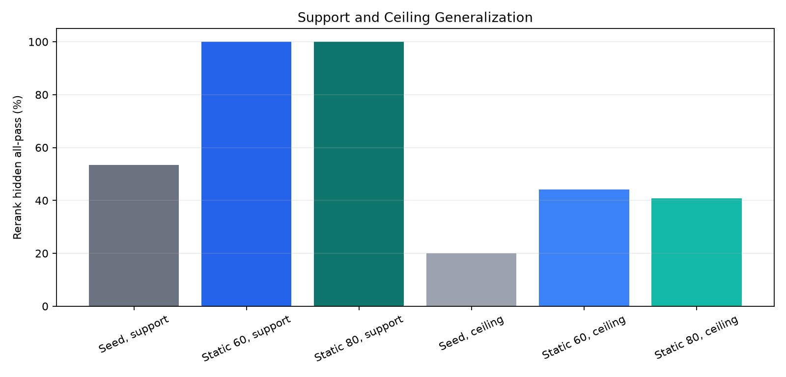 support ceiling rerank hidden
