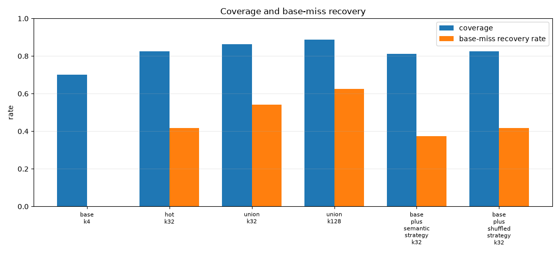 Coverage and recovery
