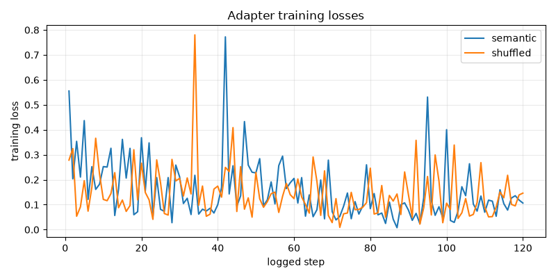 Training losses