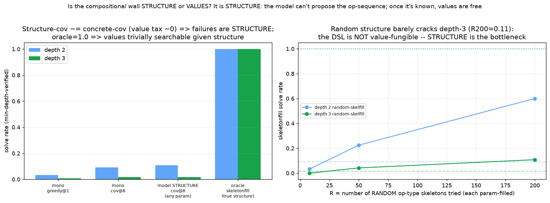 structure or values
