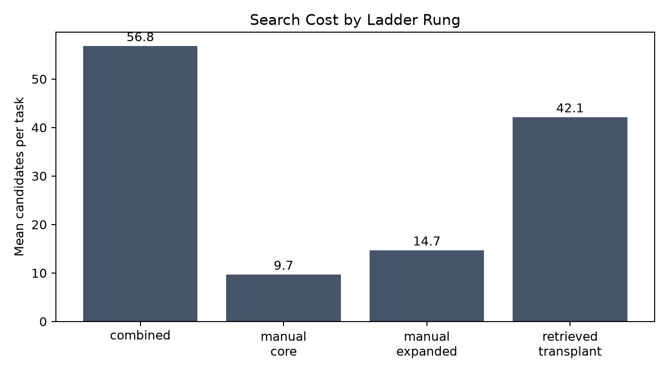 candidate cost
