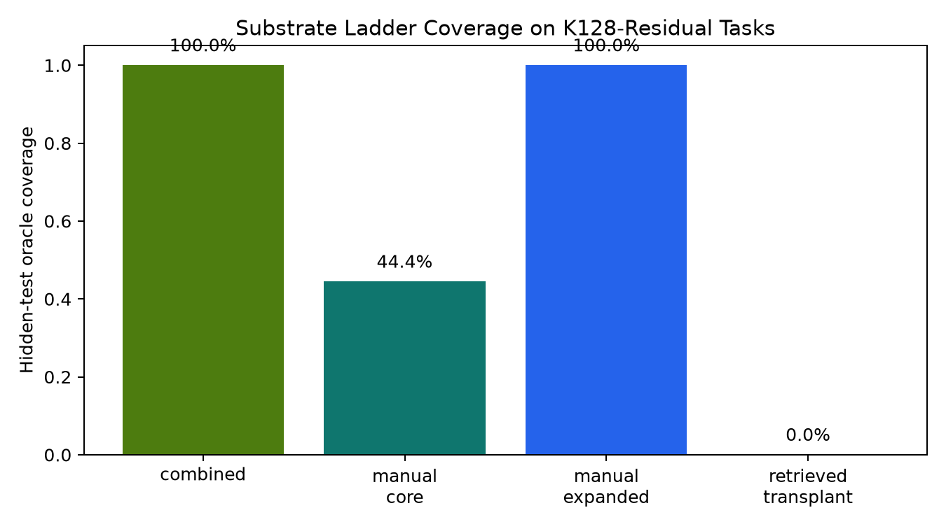 coverage by rung