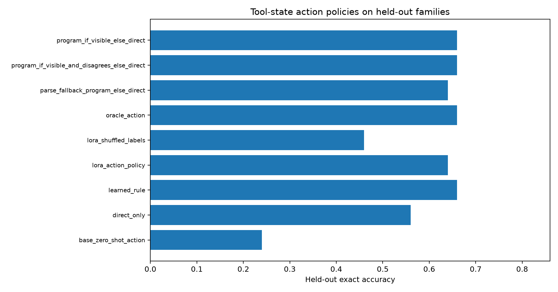 Held-out accuracy
