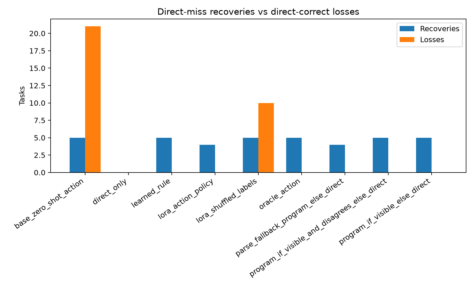 Recoveries and losses