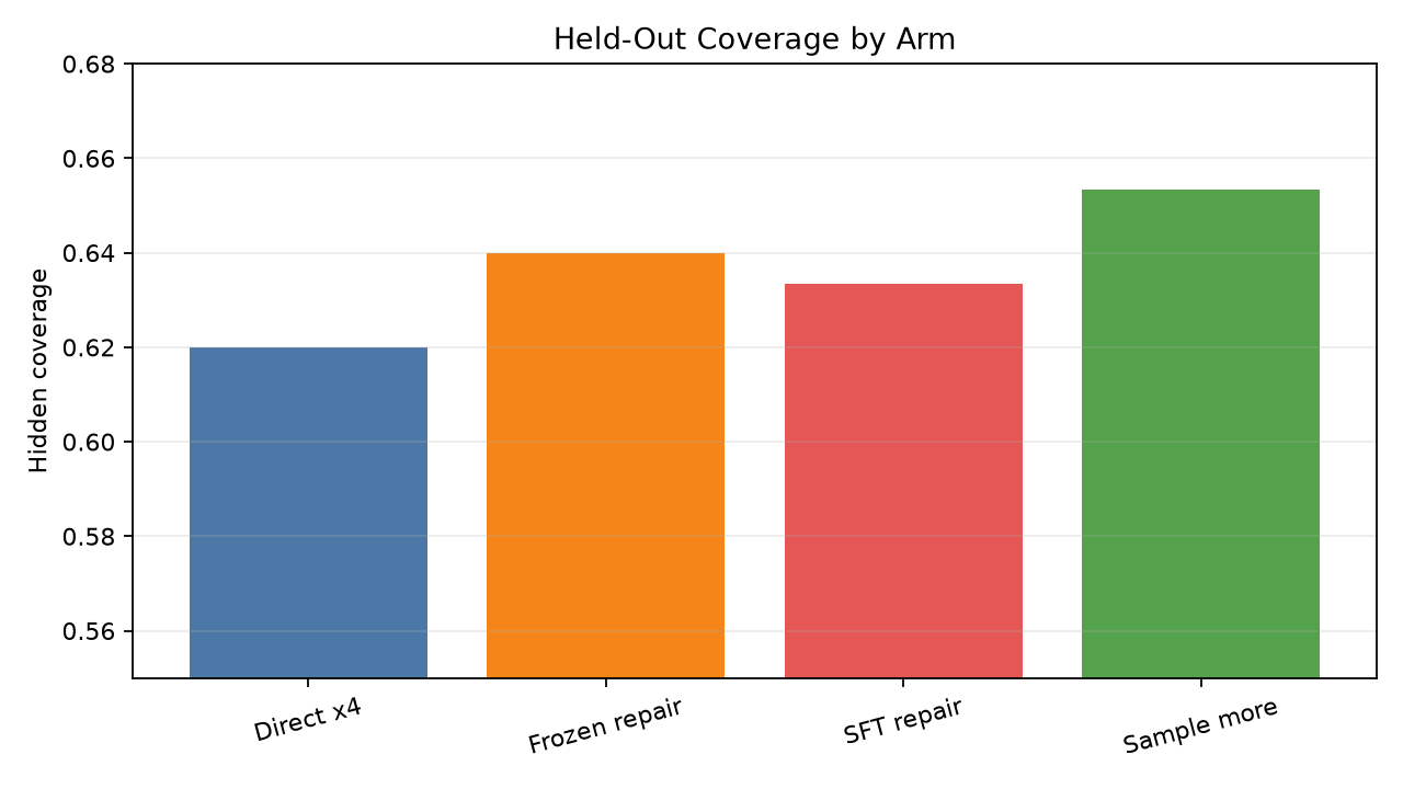 coverage by arm