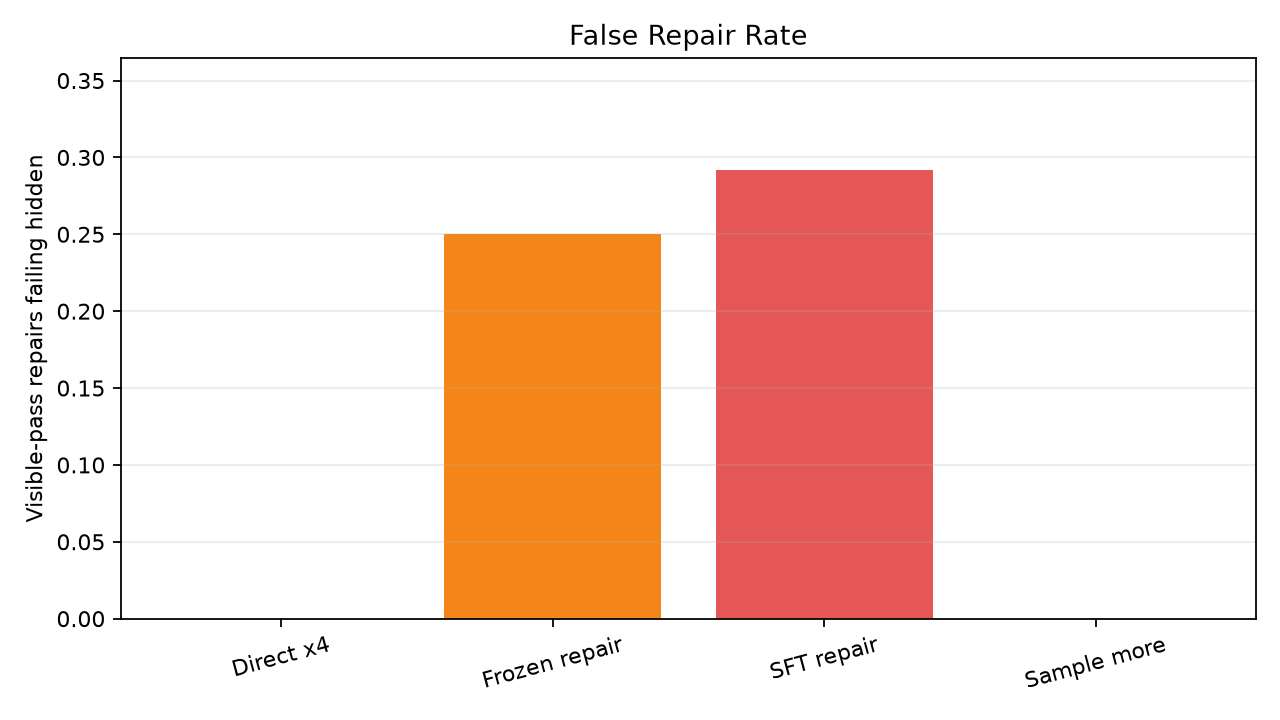 false repair by arm