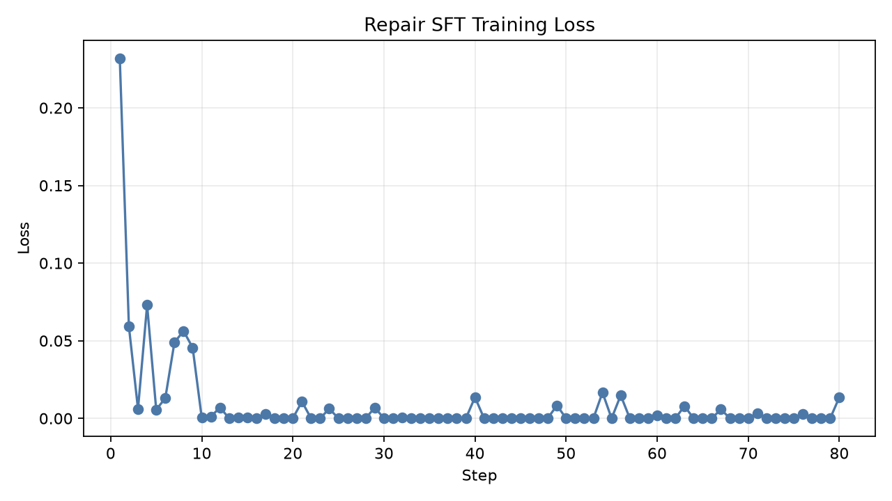 repair sft loss