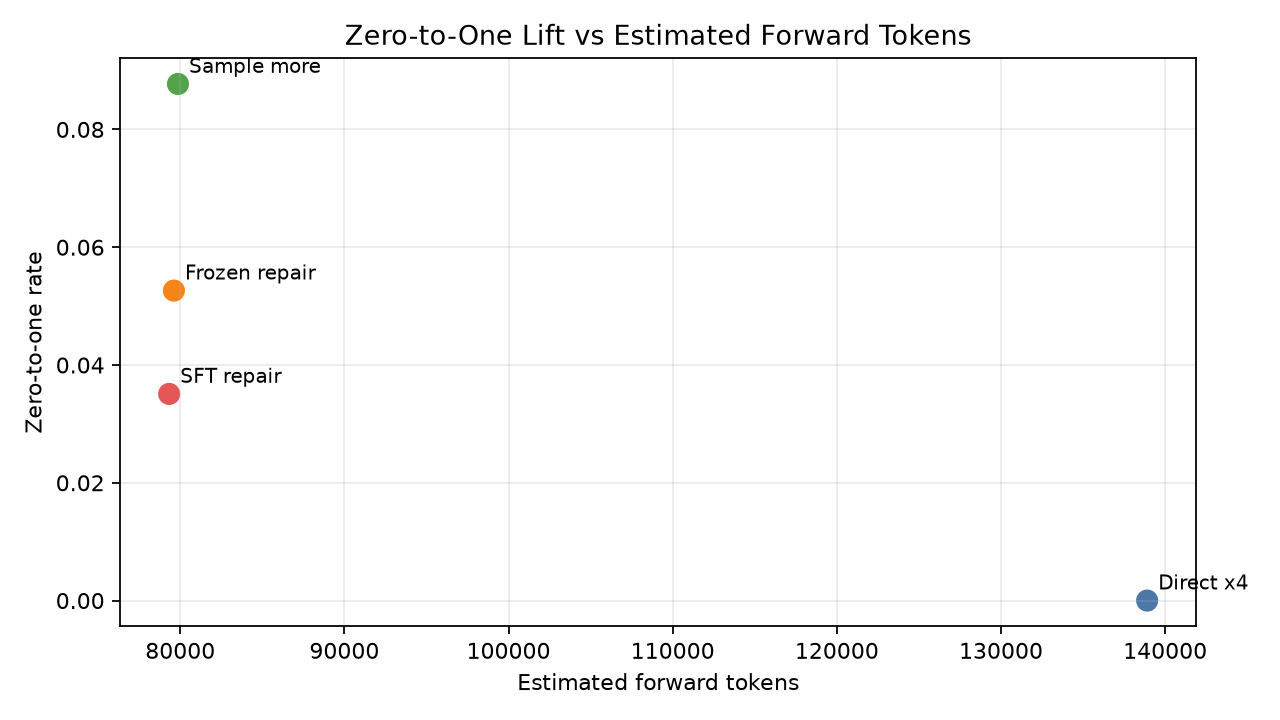 tokens vs zero to one