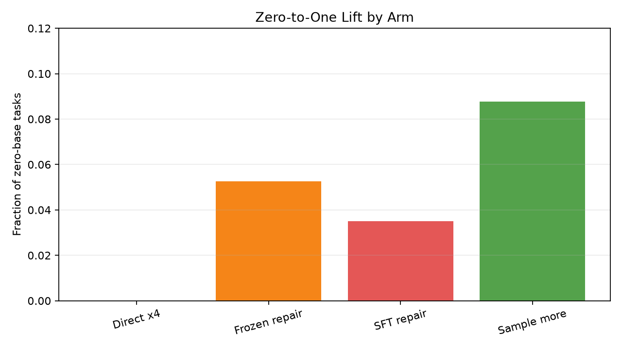 zero to one by arm