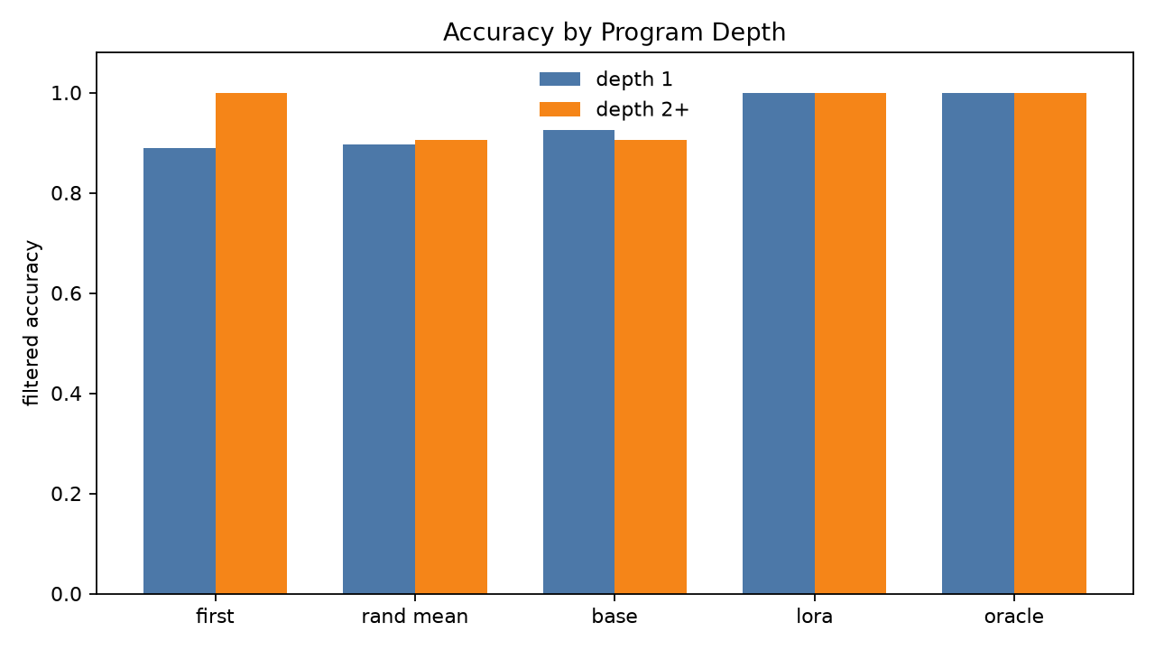 Accuracy by depth
