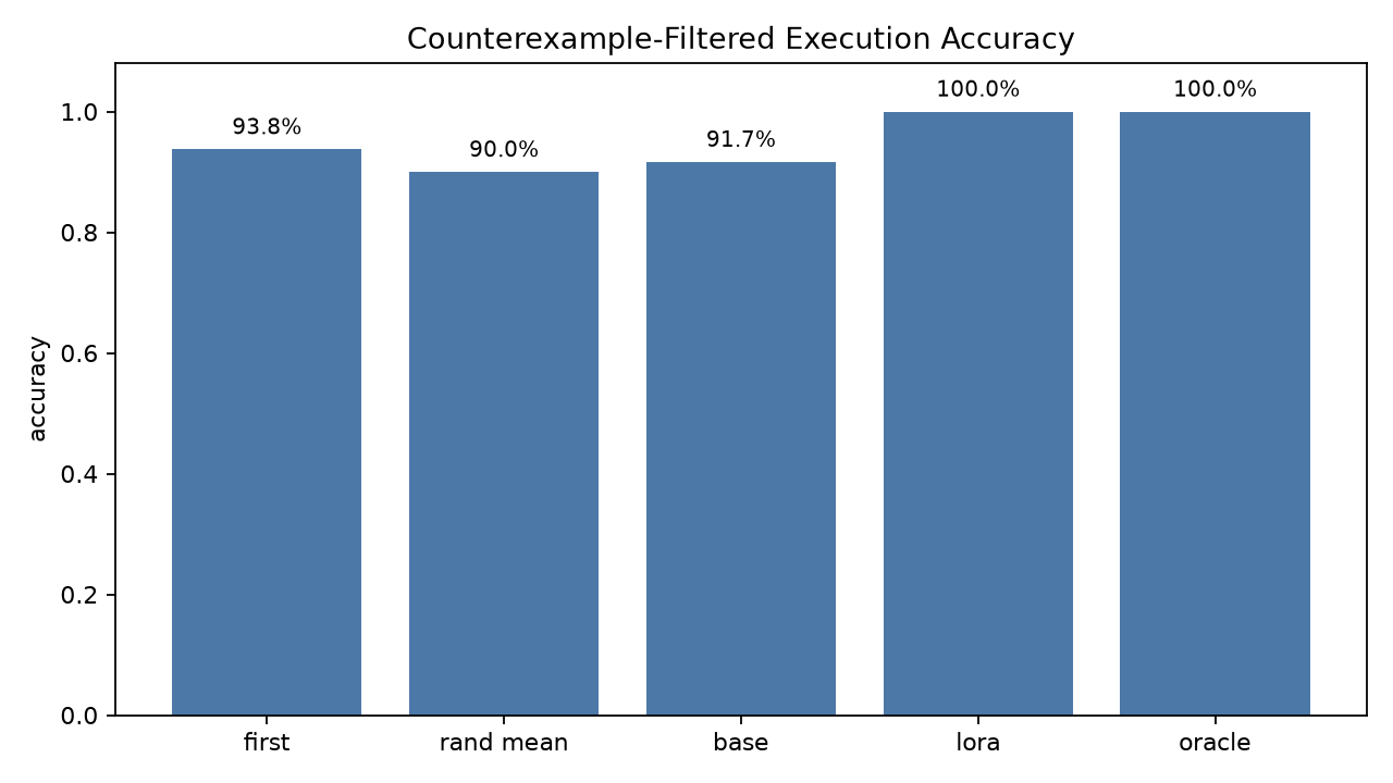 Overall filtered accuracy