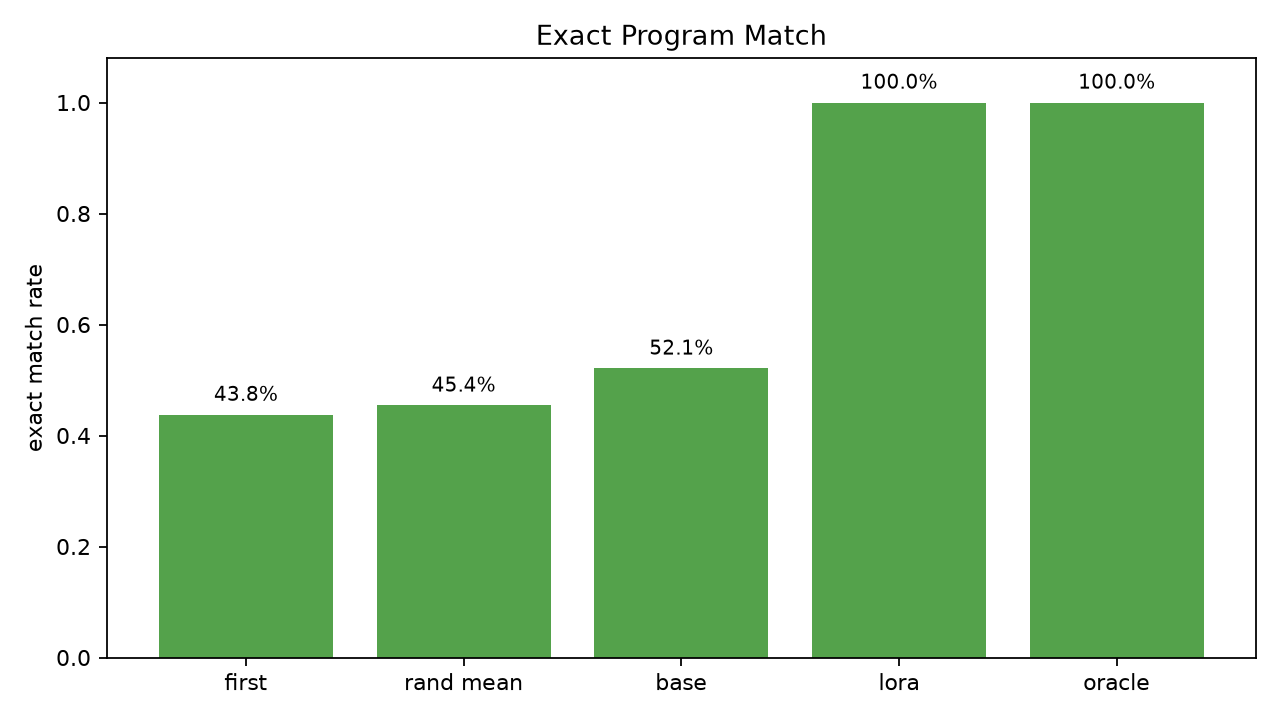 Exact program accuracy