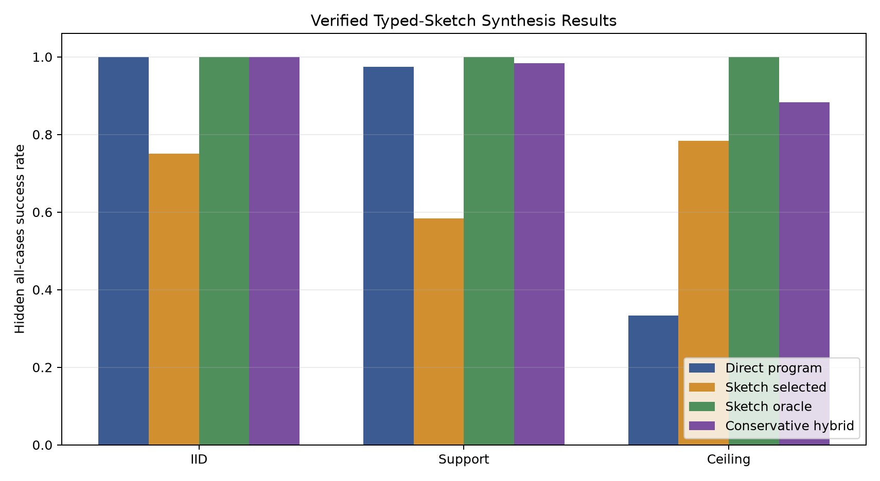 Overall hidden success
