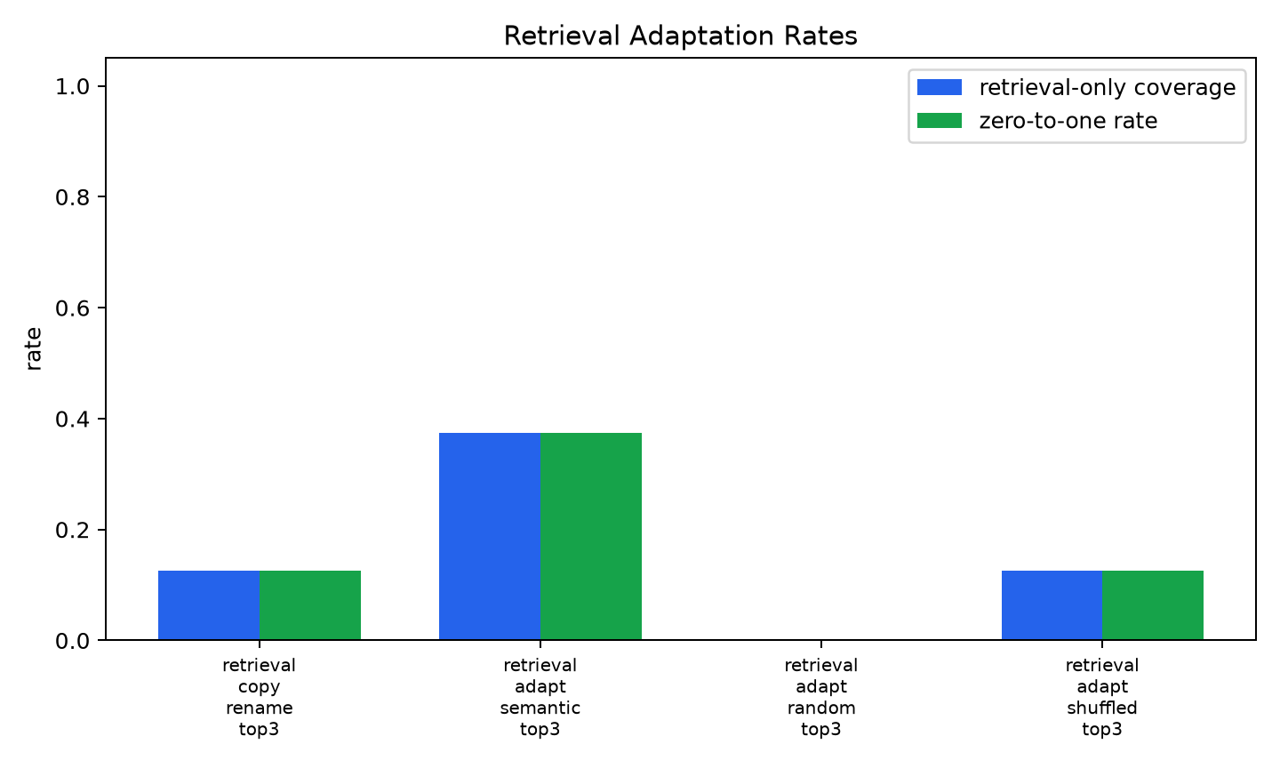 retrieval rates