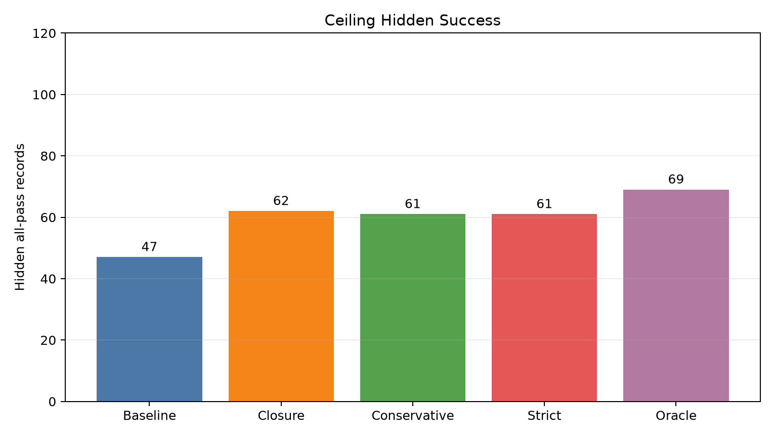 Ceiling hidden success
