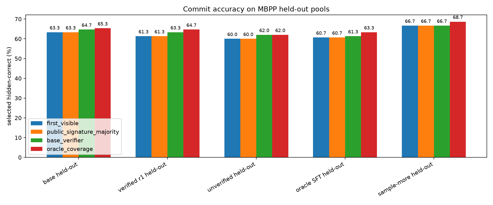 commit accuracy heldout