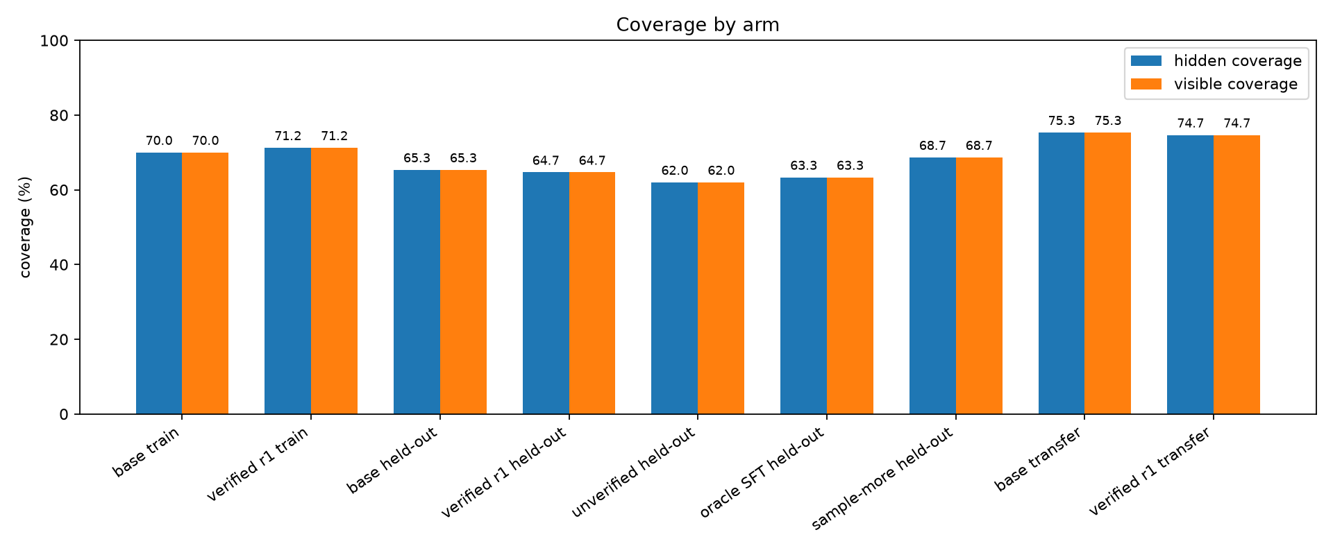 coverage by arm