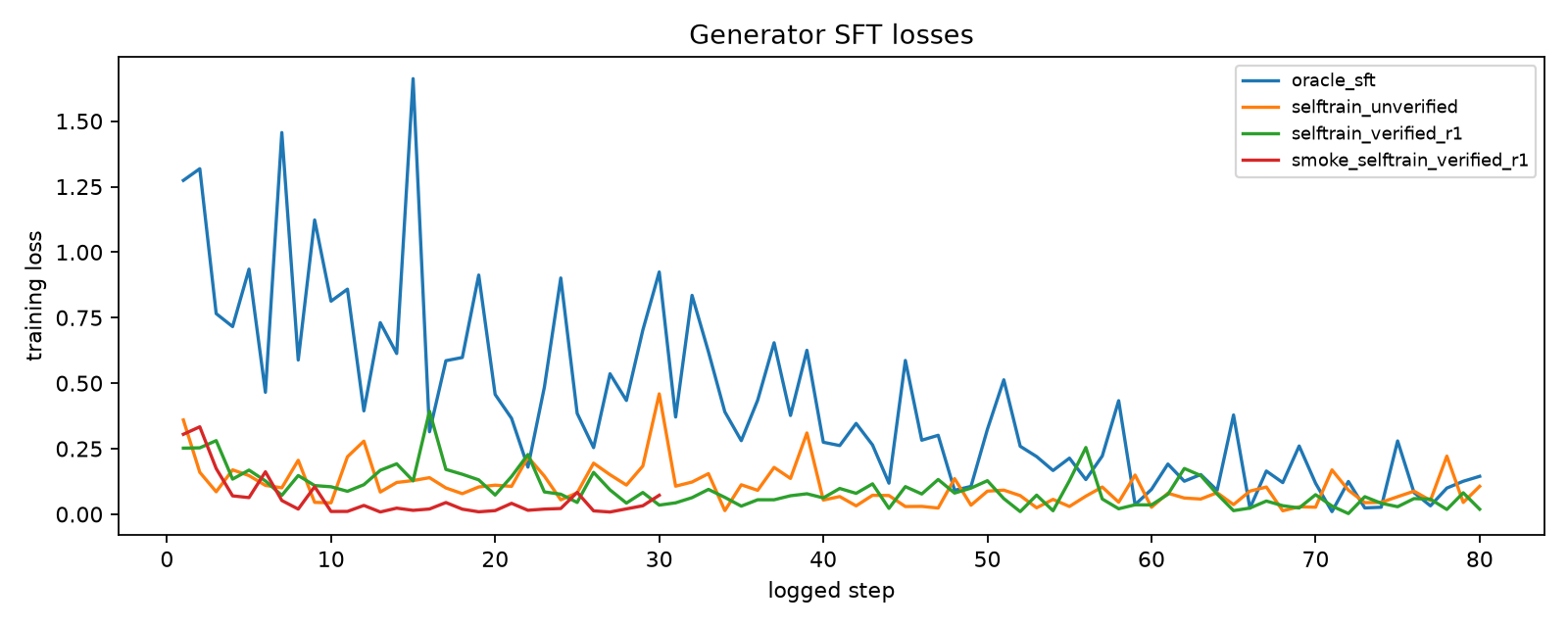 training losses