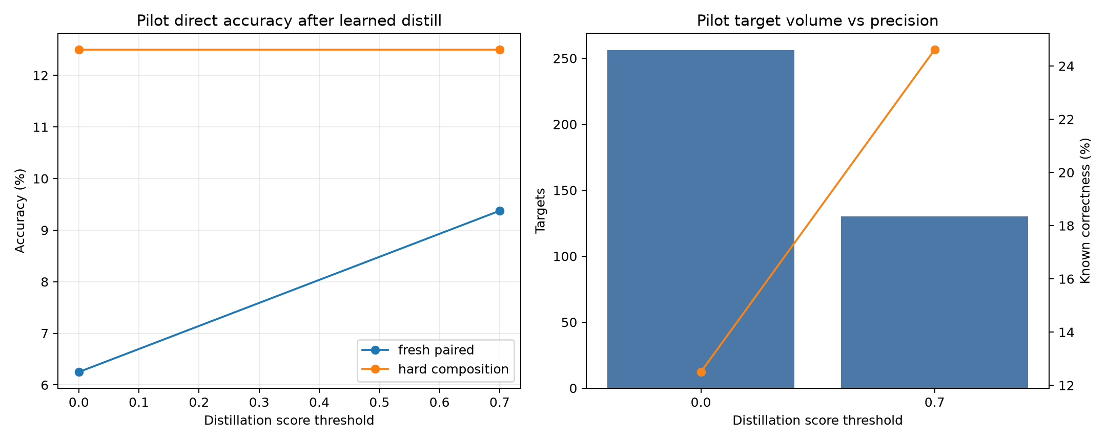 Pilot threshold comparison